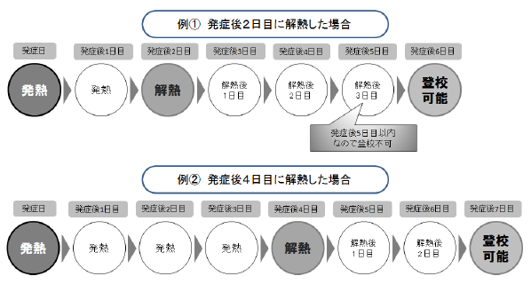 セール その他の感染症 治癒証明 溶連菌